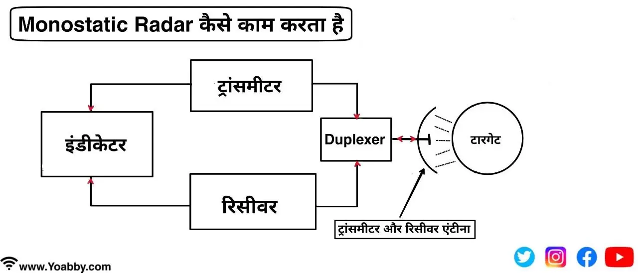 Radar क्या है- What is Radar In Hindi