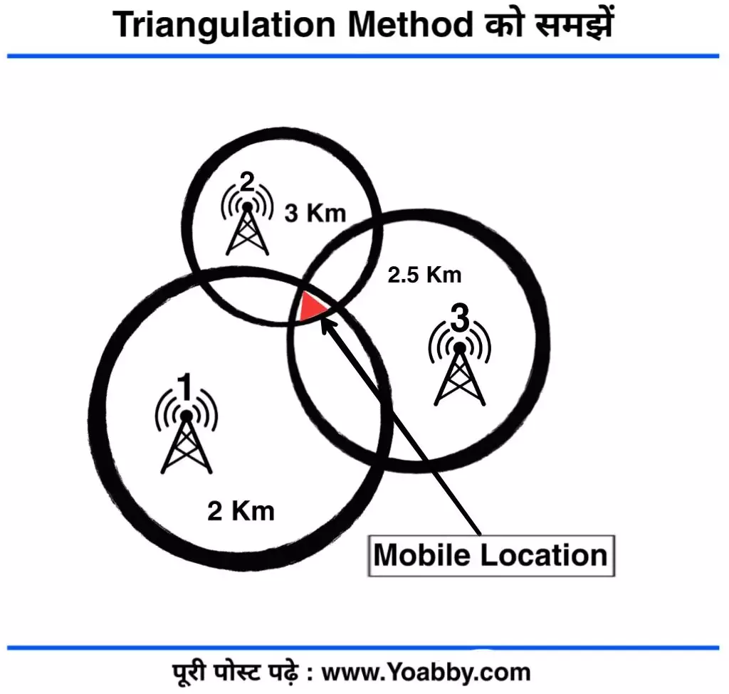 Triangulation Method